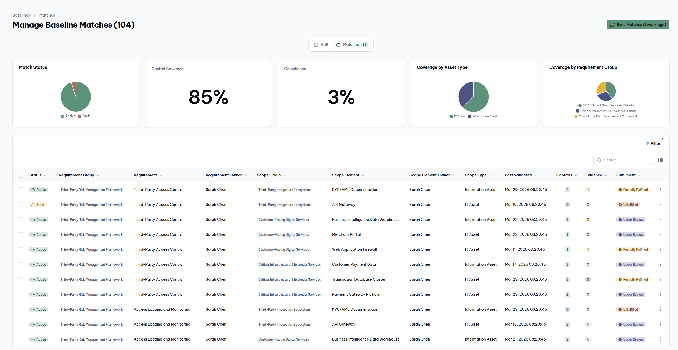 Requirements meet organizational scope.